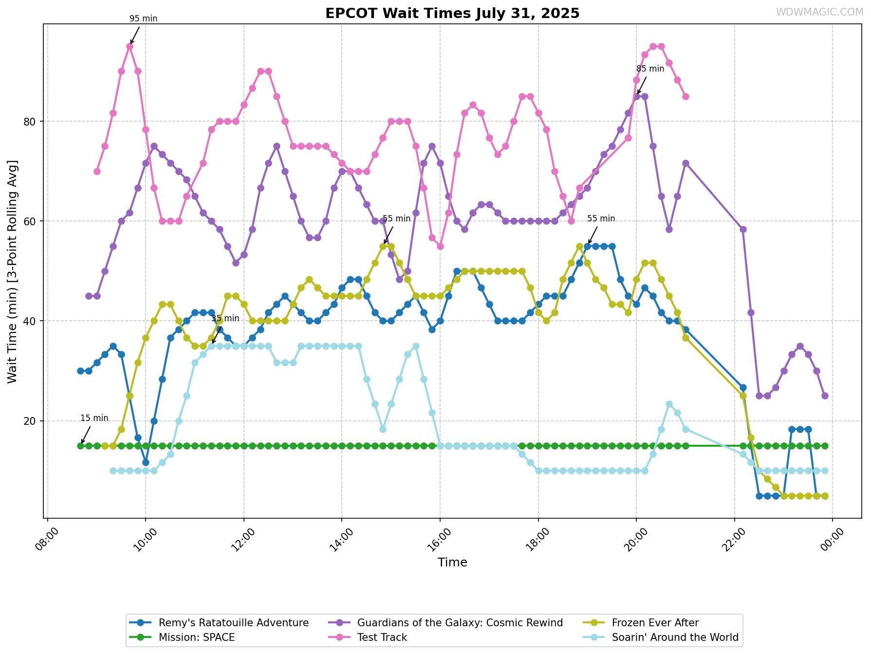 EPCOT_wait_times.png