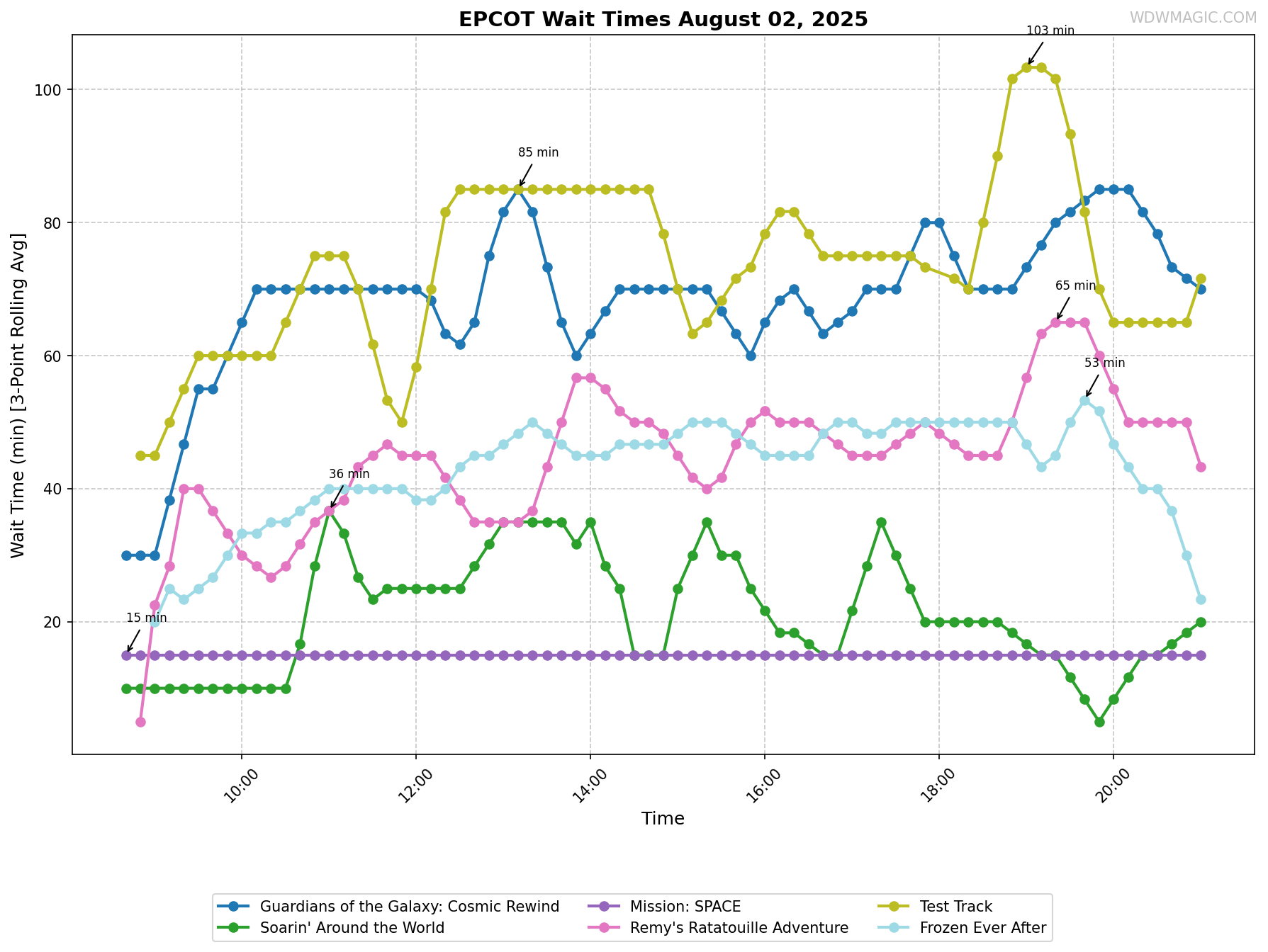 EPCOT_wait_times.png