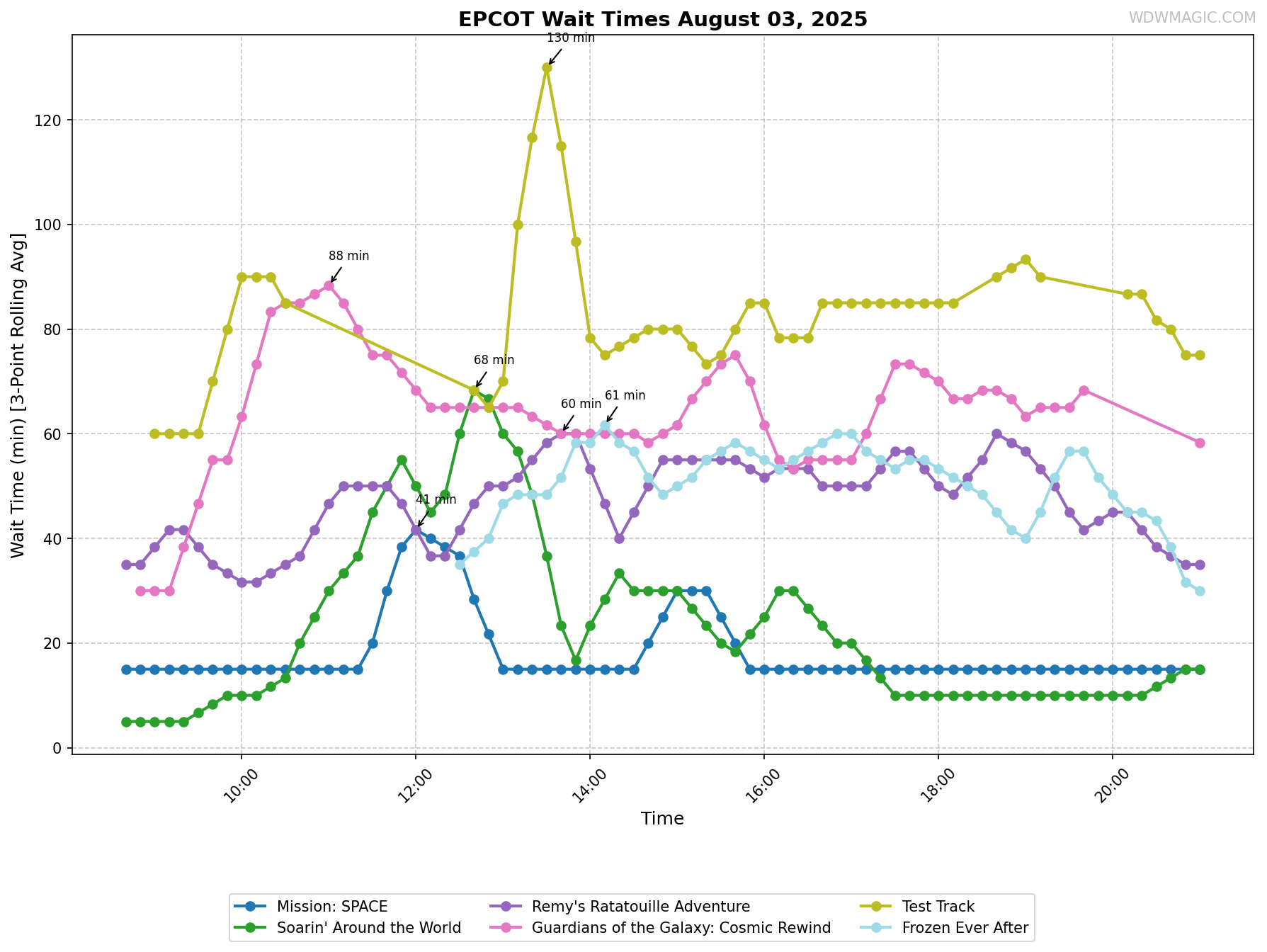 EPCOT_wait_times.png