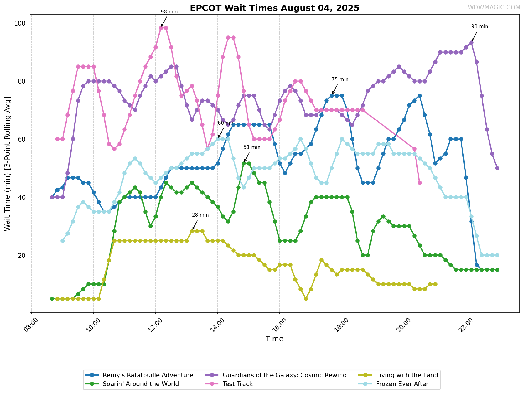 EPCOT_wait_times.png