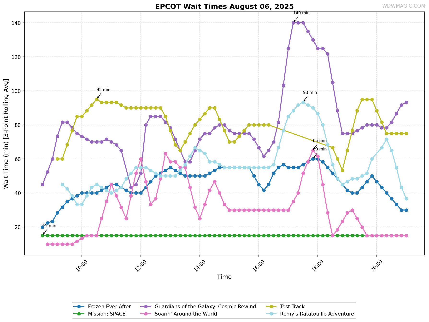 EPCOT_wait_times.png