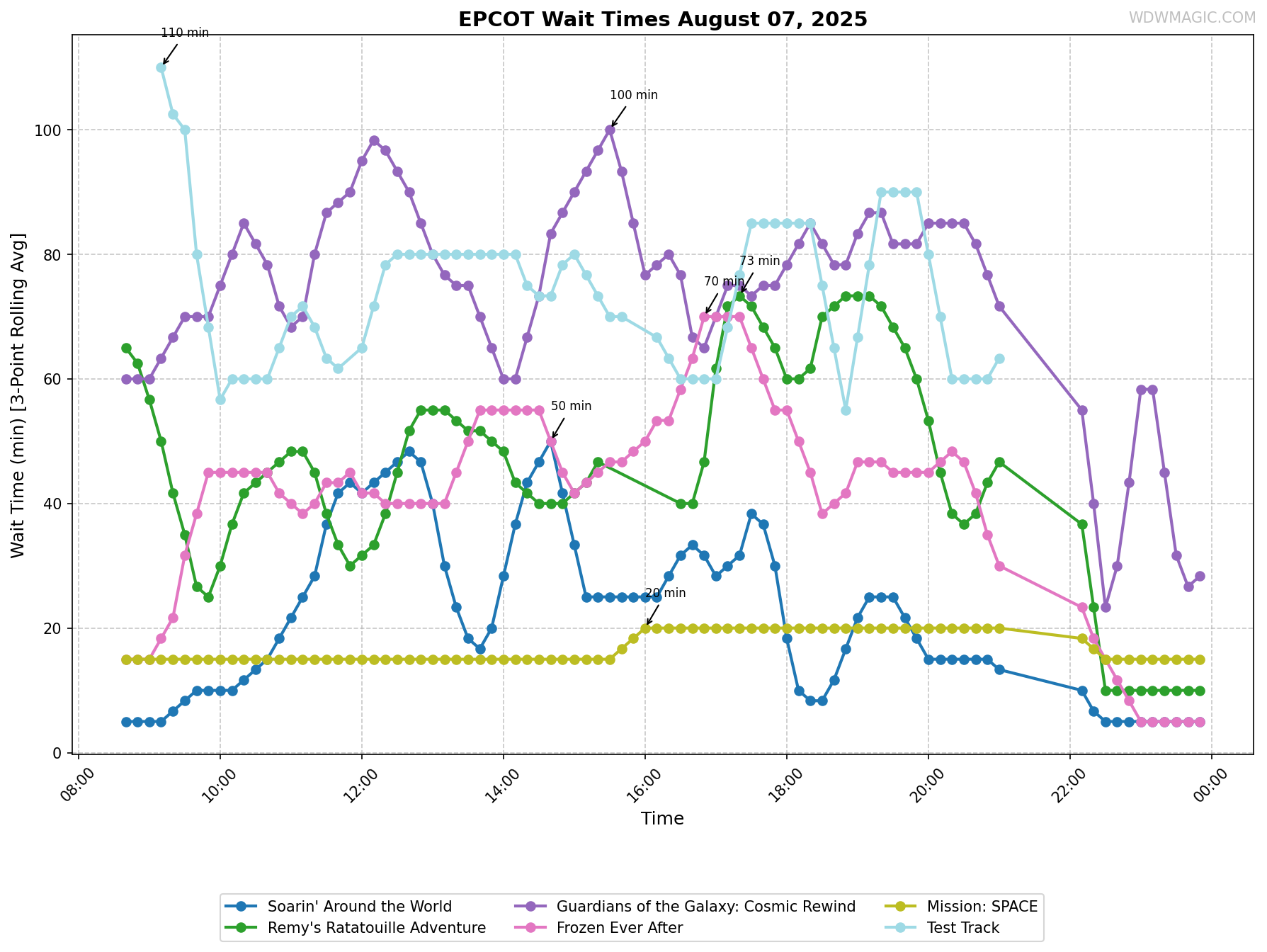 EPCOT_wait_times.png