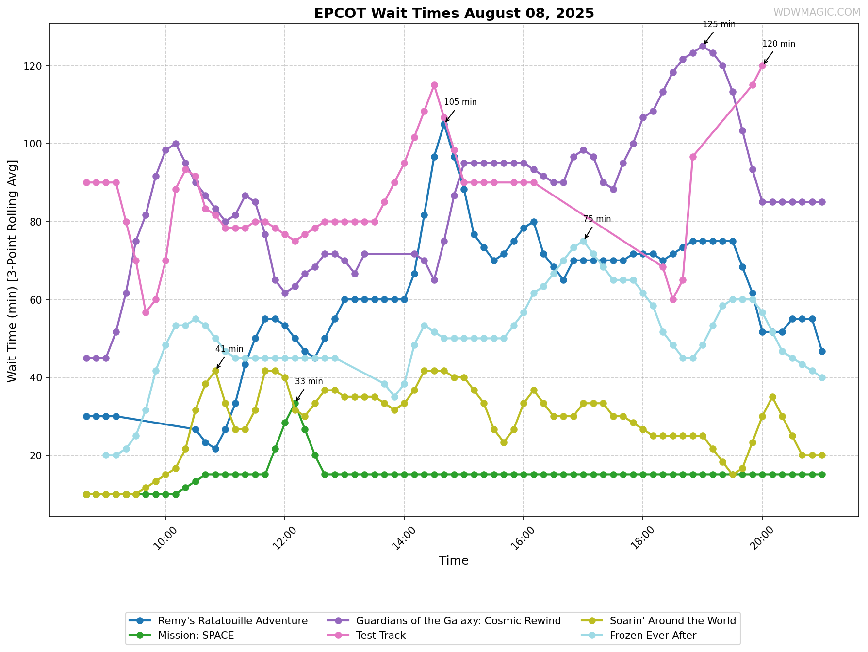 EPCOT_wait_times.png