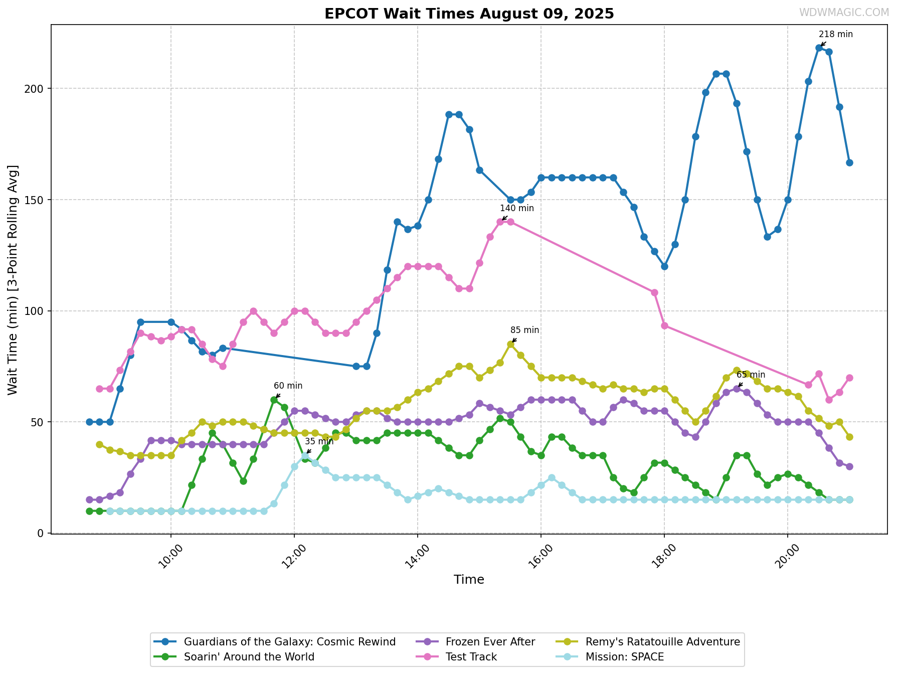 EPCOT_wait_times.png