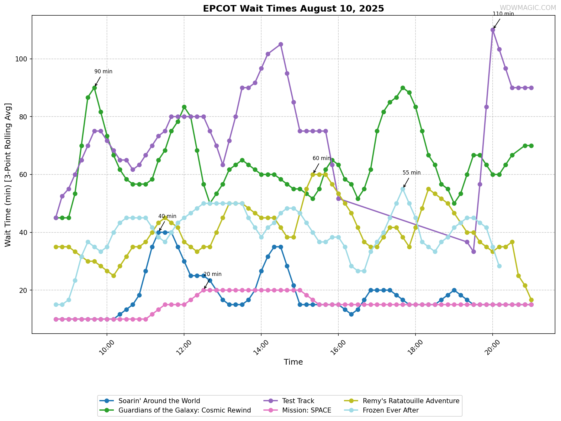 EPCOT_wait_times.png