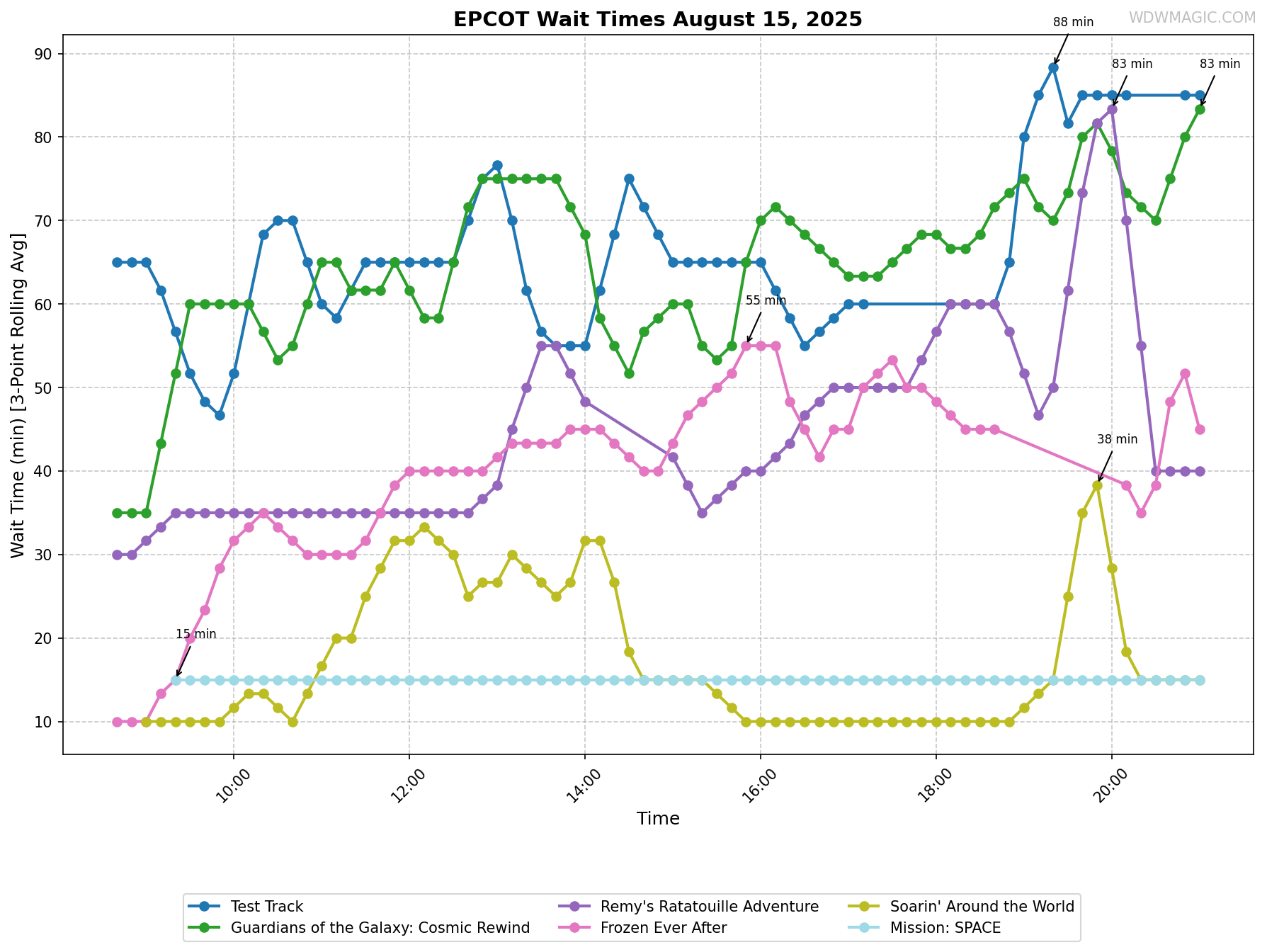 EPCOT_wait_times.png