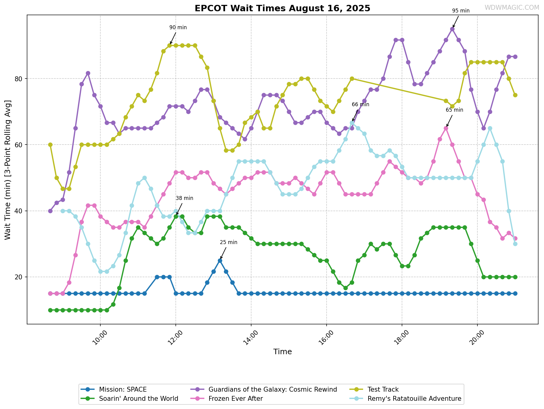 EPCOT_wait_times.png