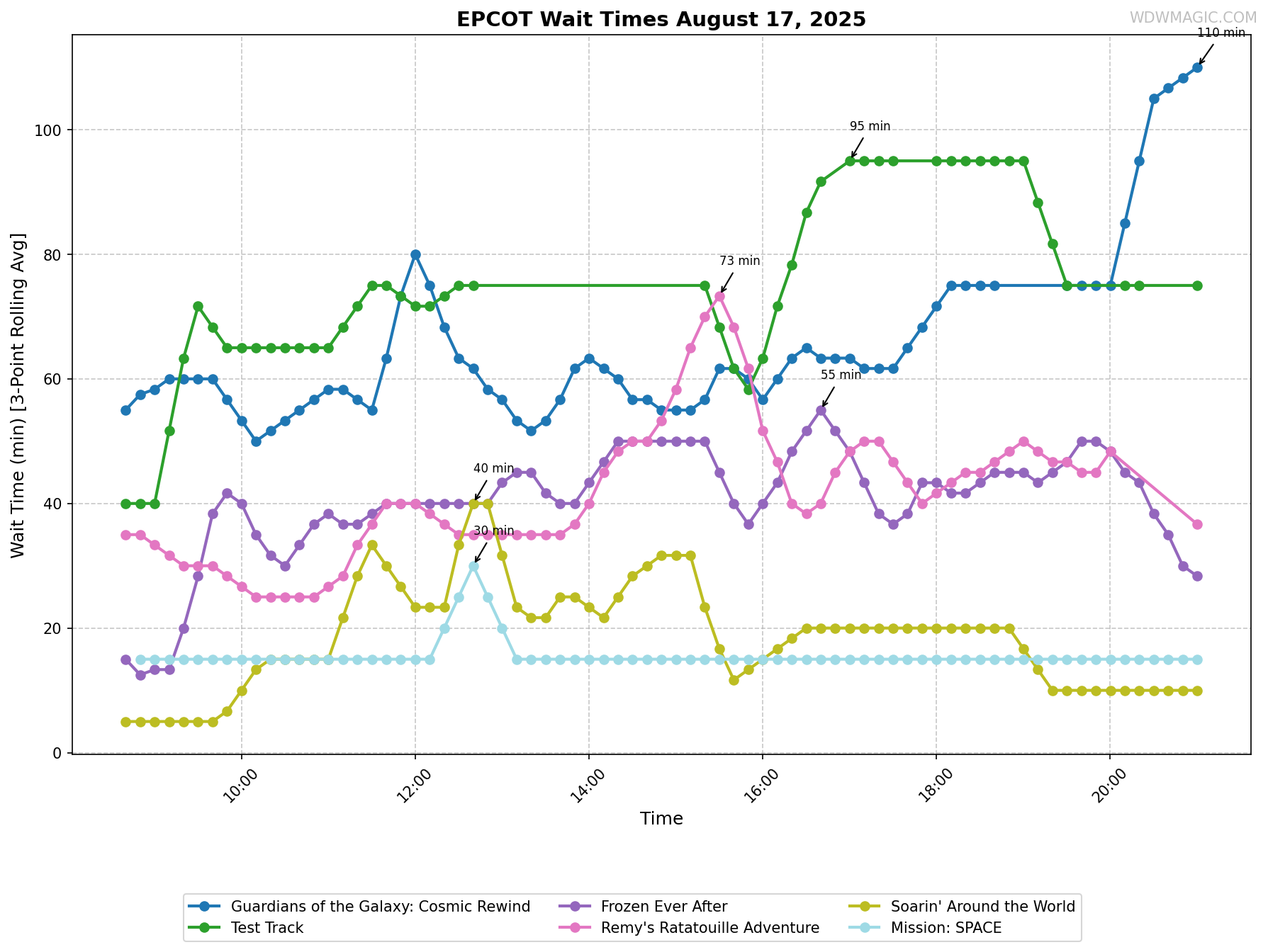 EPCOT_wait_times.png