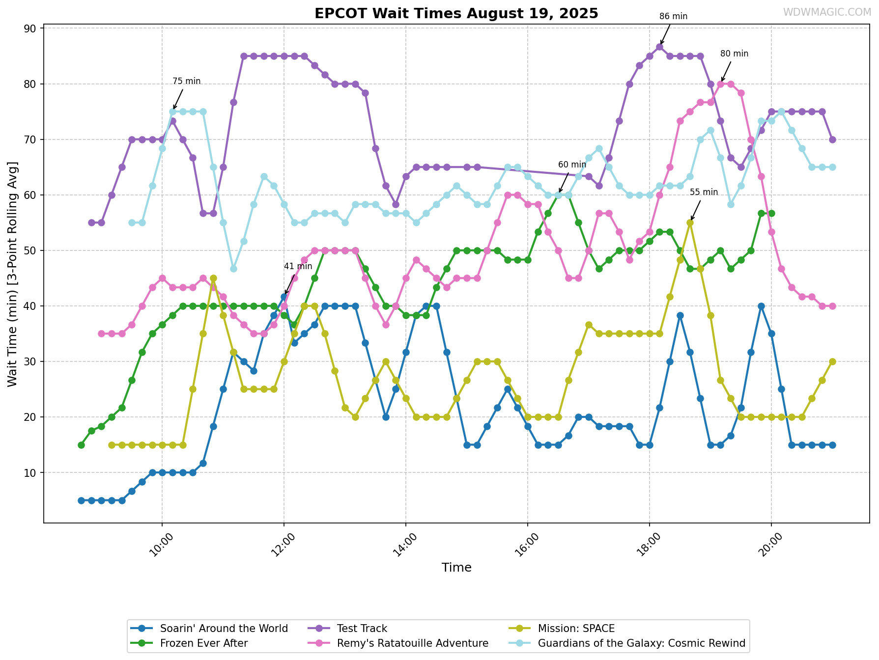 EPCOT_wait_times.png