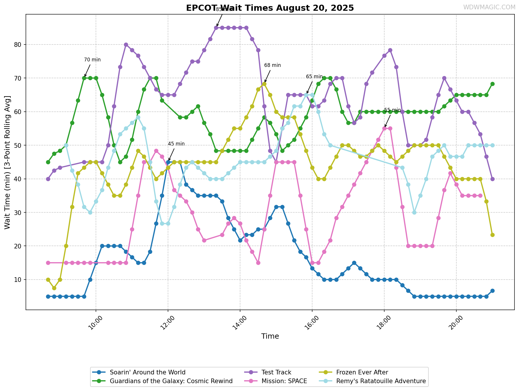 EPCOT_wait_times.png