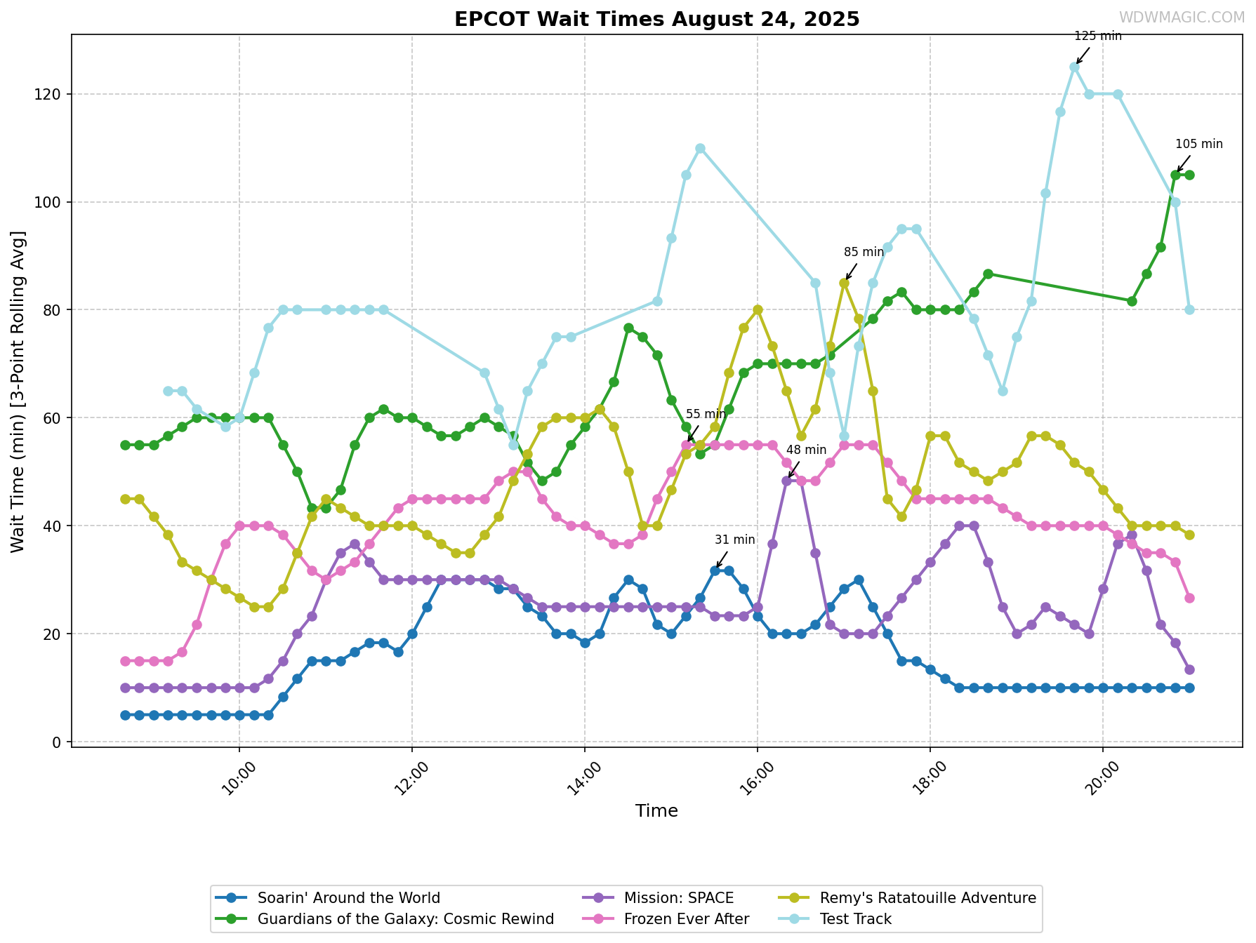 EPCOT_wait_times.png