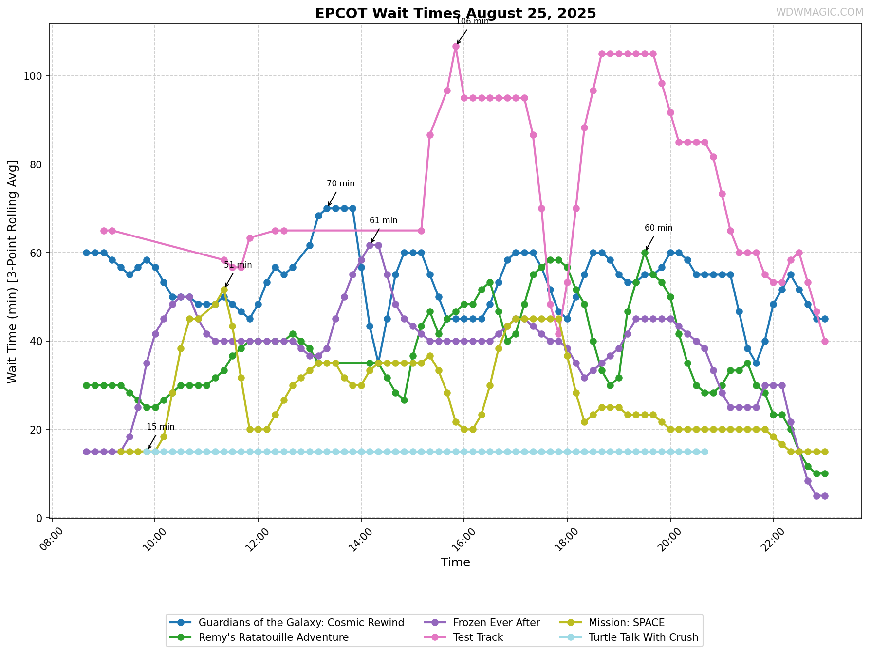 EPCOT_wait_times.png