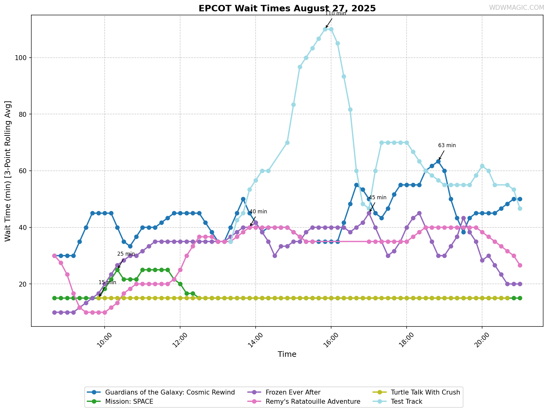 EPCOT_wait_times.png