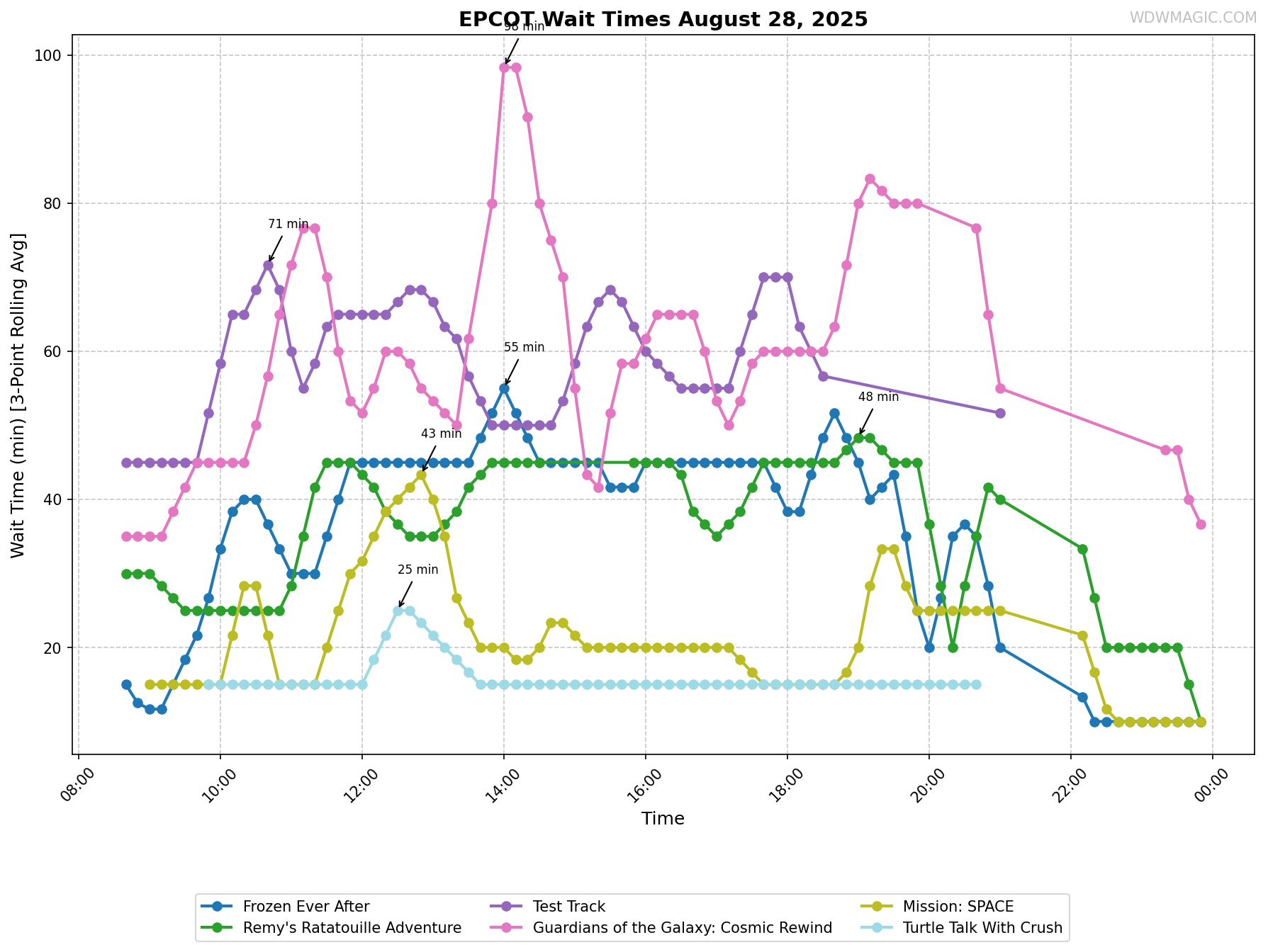 EPCOT_wait_times.png