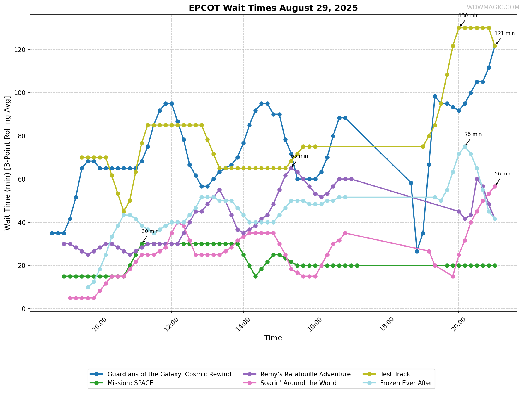 EPCOT_wait_times.png