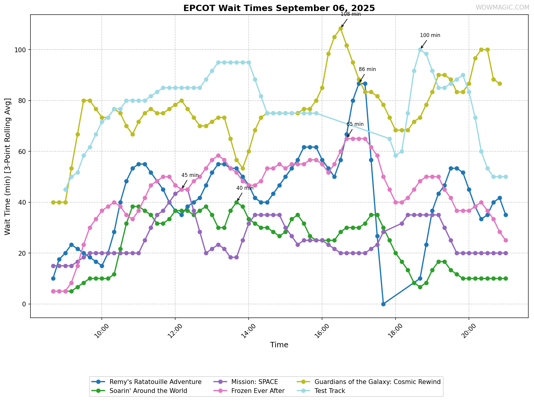 EPCOT_wait_times.png