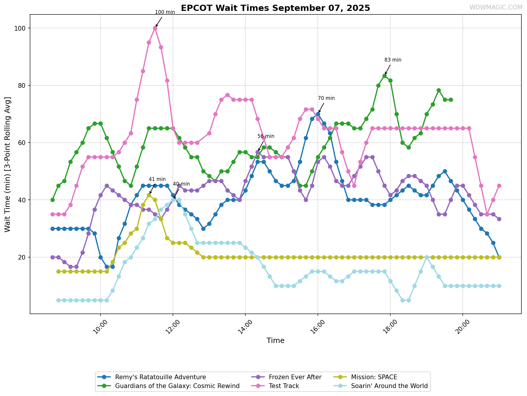 EPCOT_wait_times.png