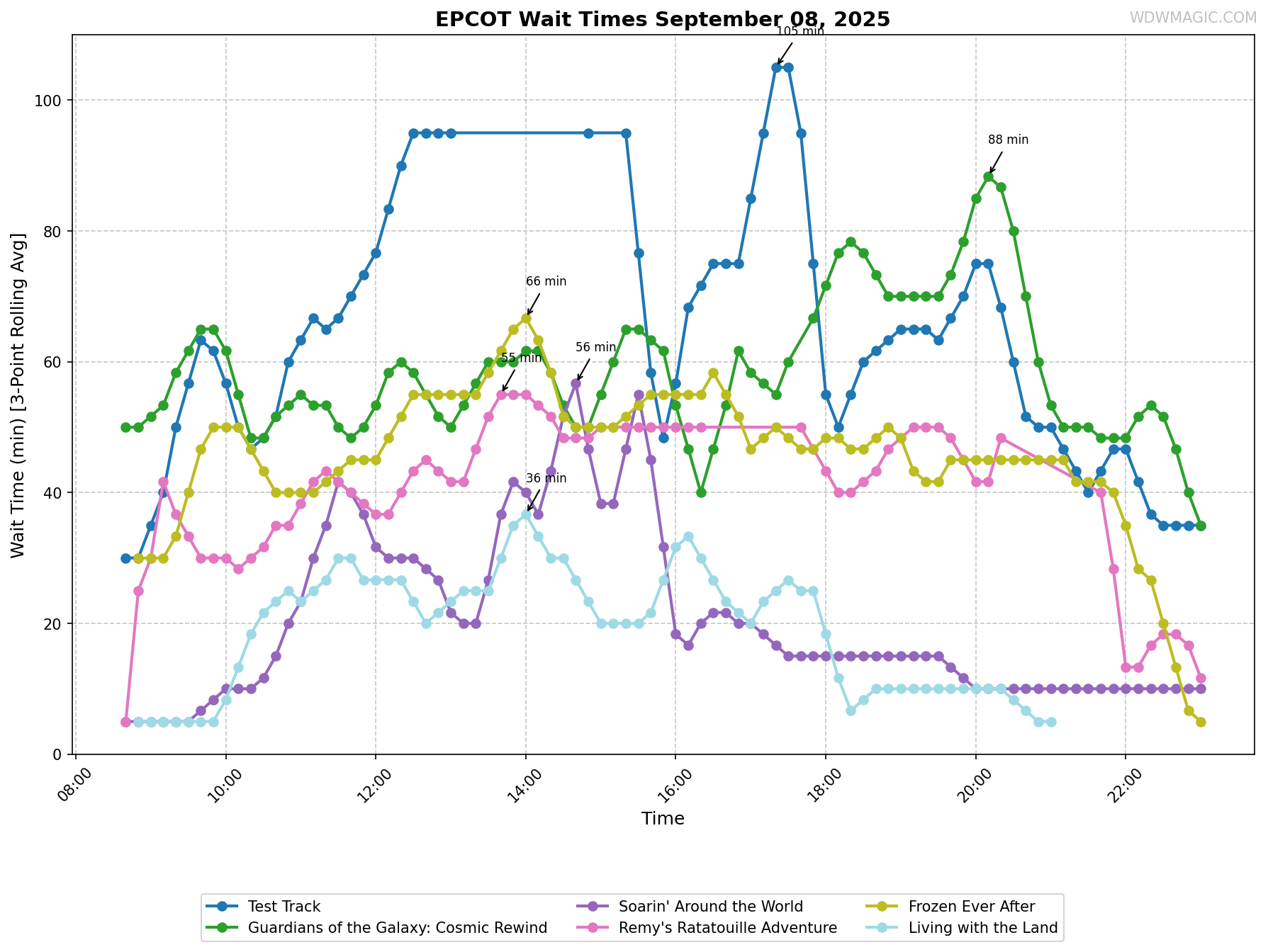 EPCOT_wait_times.png