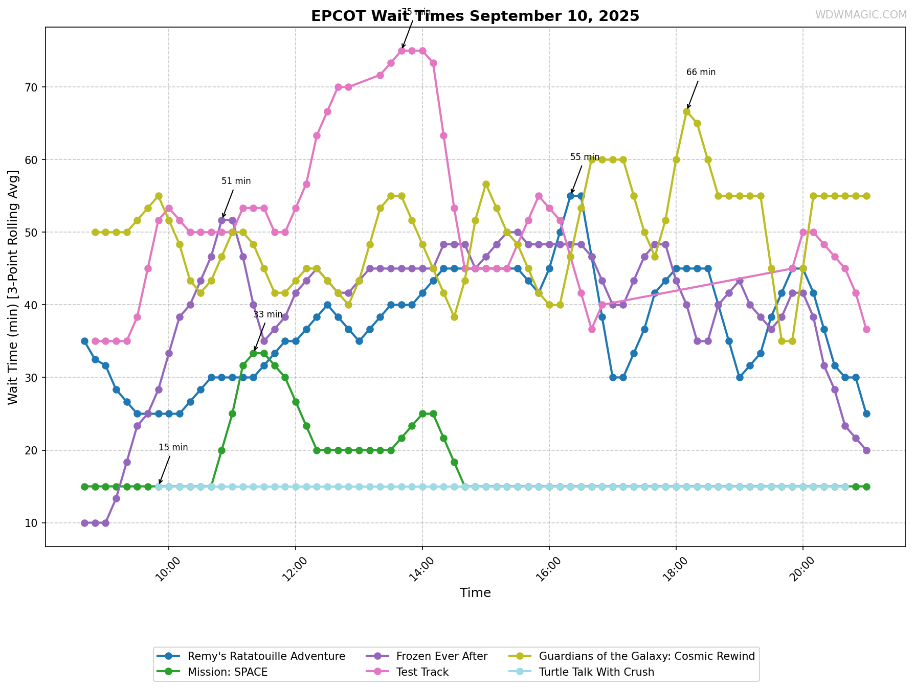 EPCOT_wait_times.png
