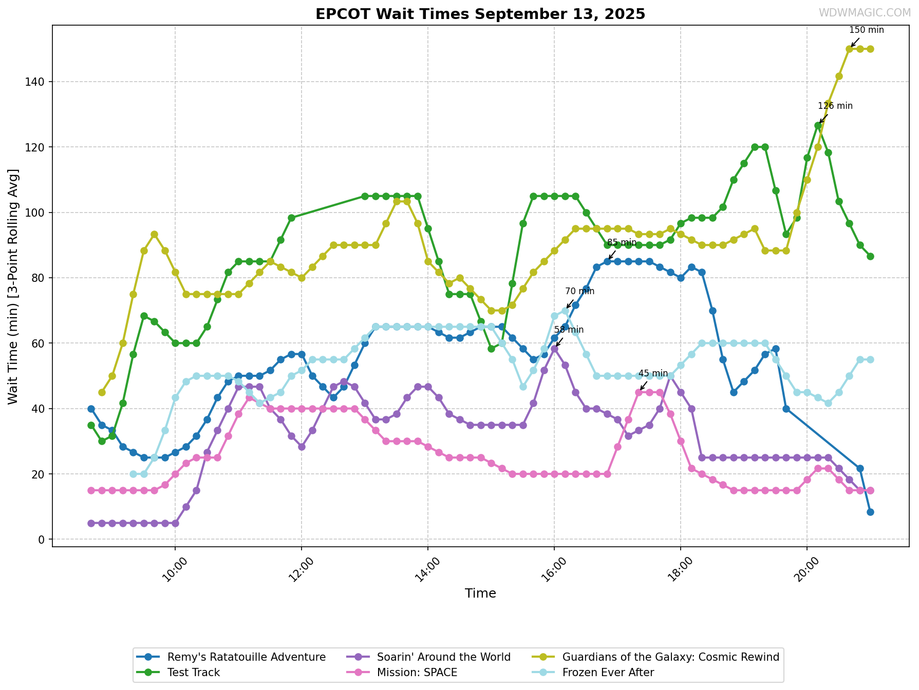 EPCOT_wait_times.png