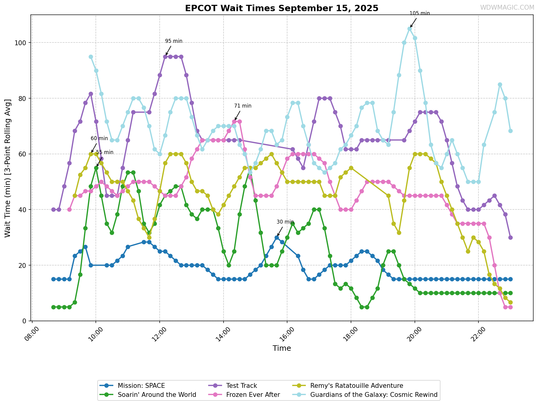 EPCOT_wait_times.png