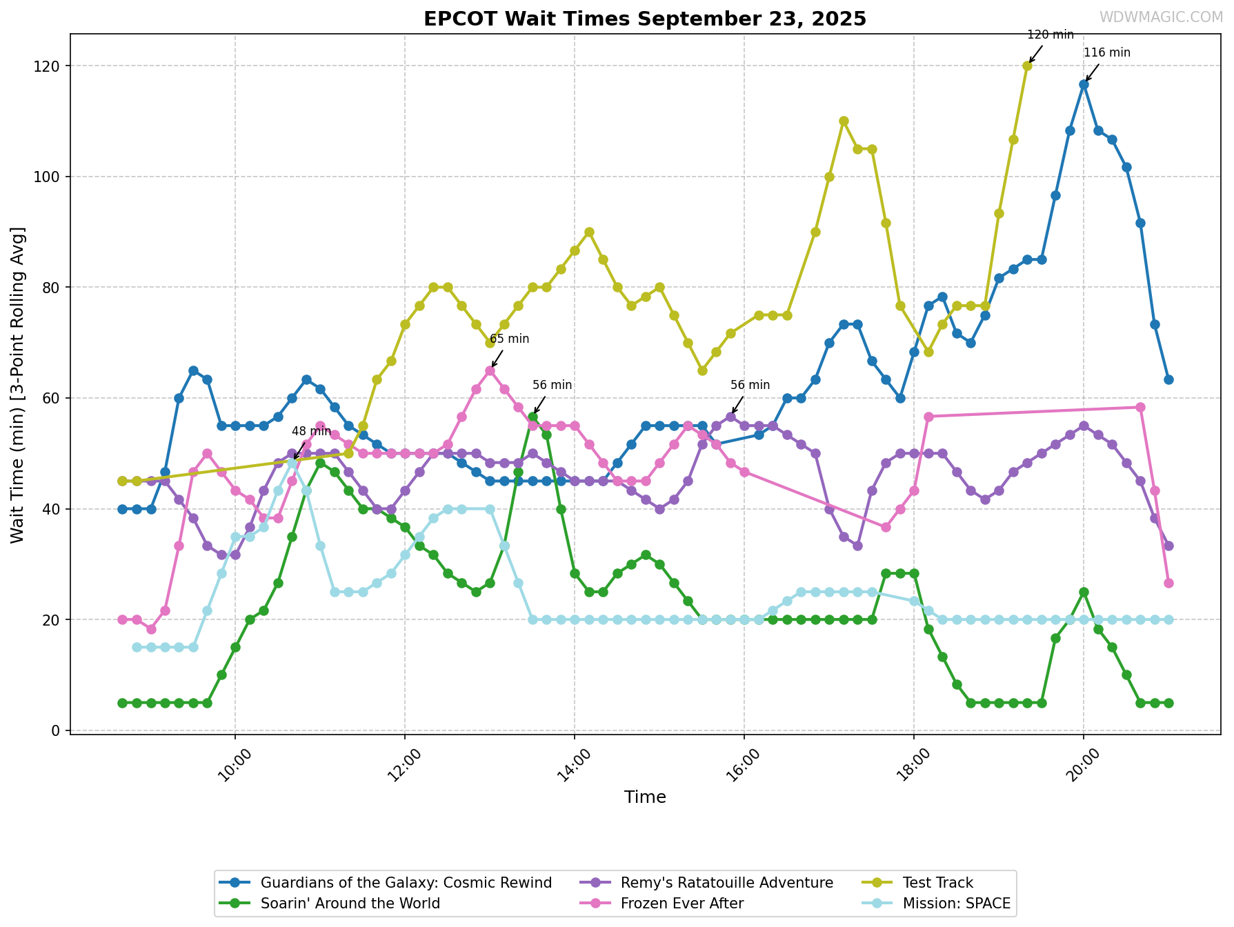 EPCOT_wait_times.png
