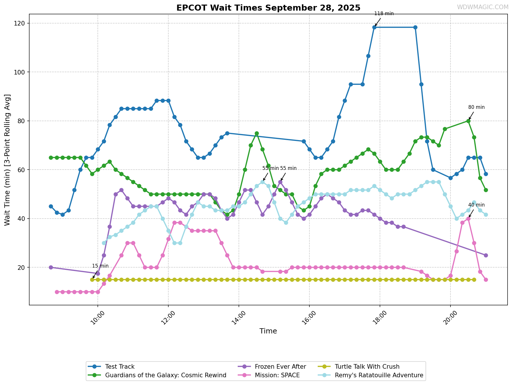 EPCOT_wait_times.png