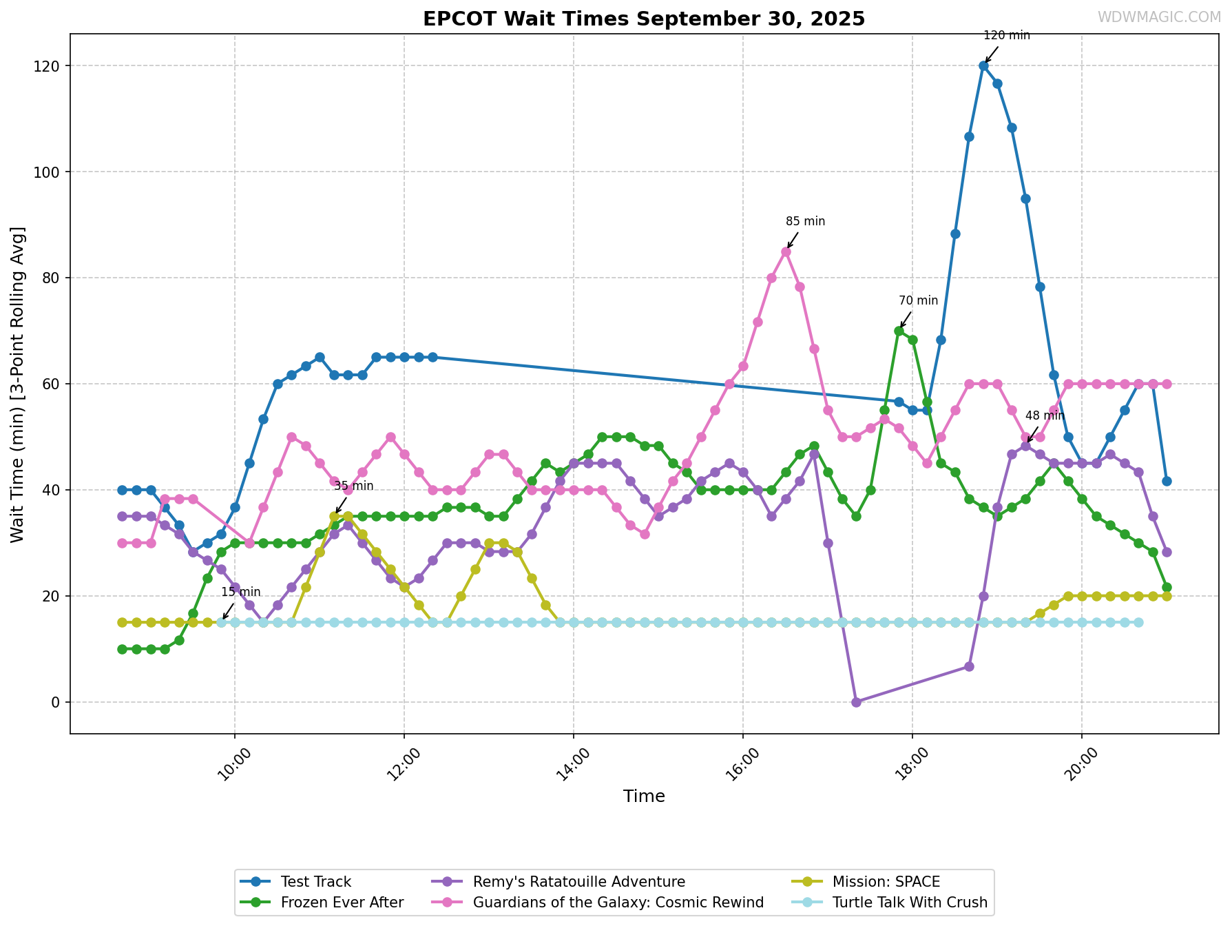 EPCOT_wait_times.png