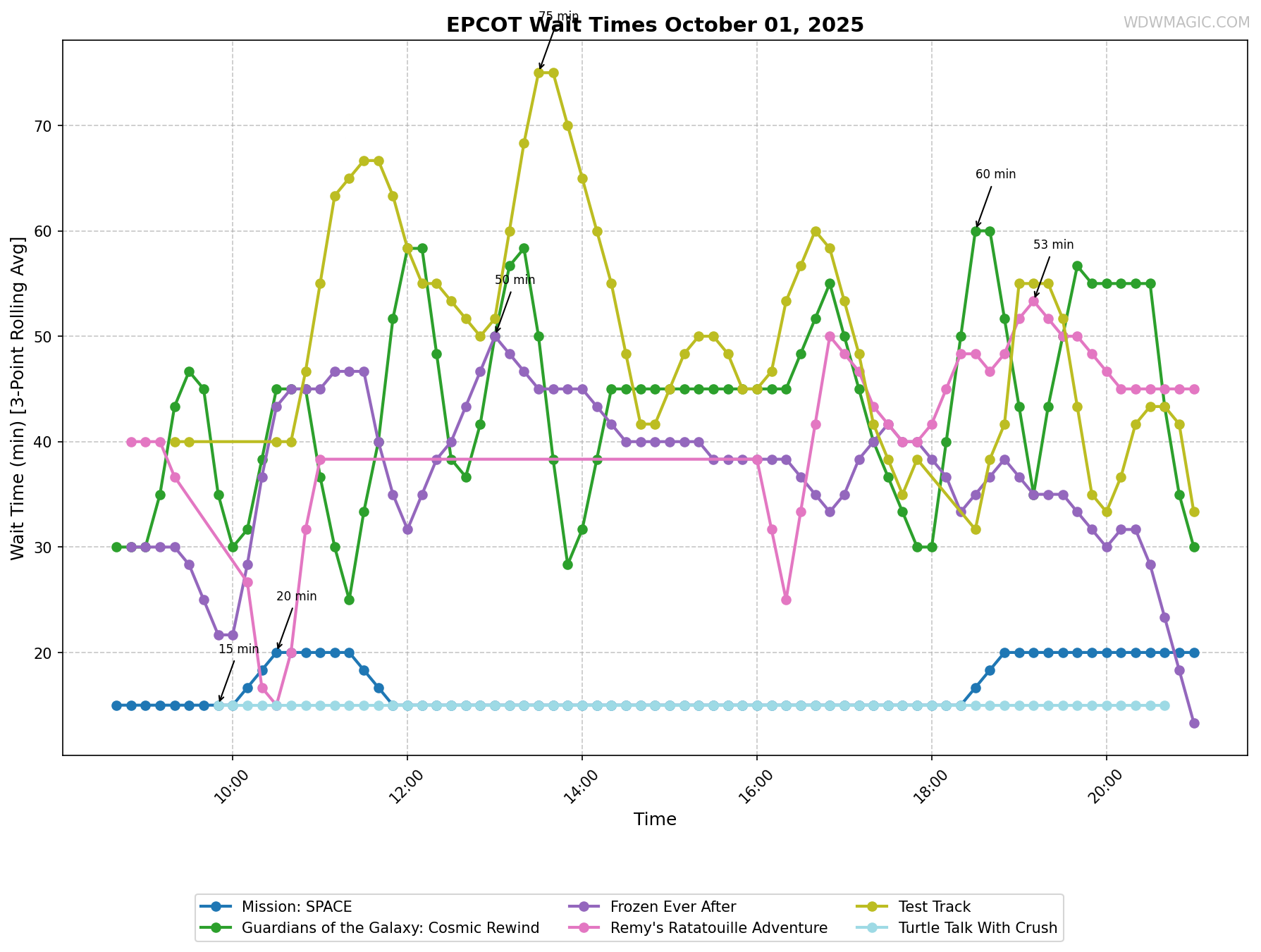 EPCOT_wait_times.png