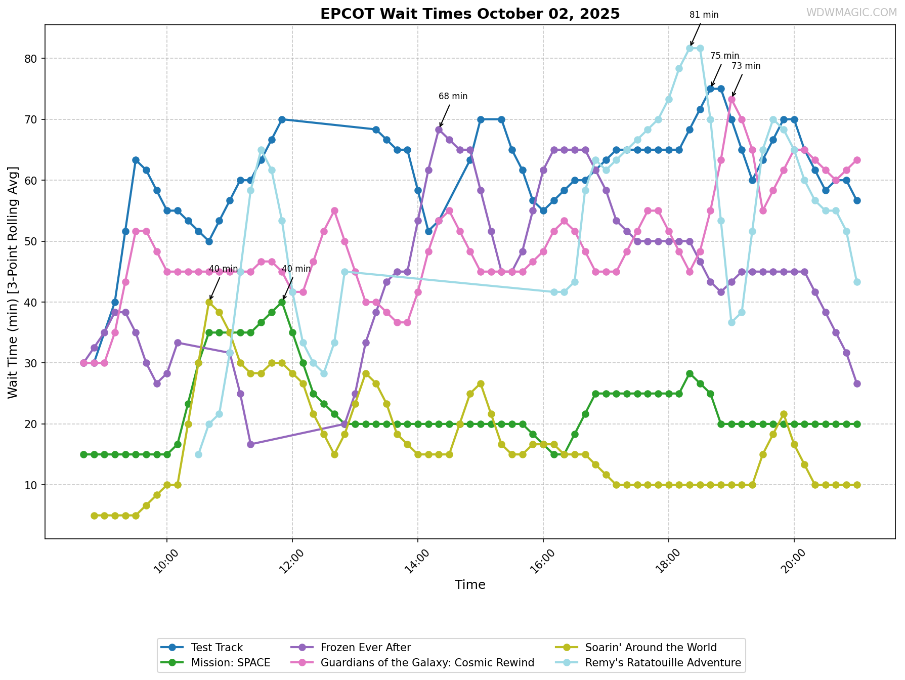 EPCOT_wait_times.png
