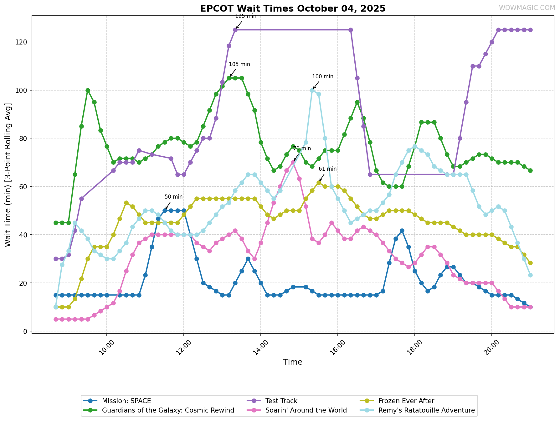 EPCOT_wait_times.png