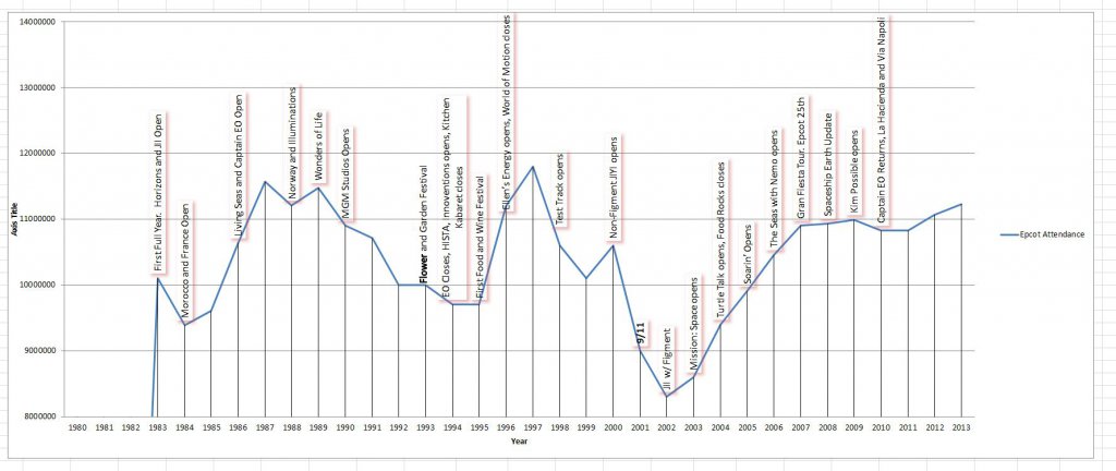 EpcotAttendanceTimeline.JPG