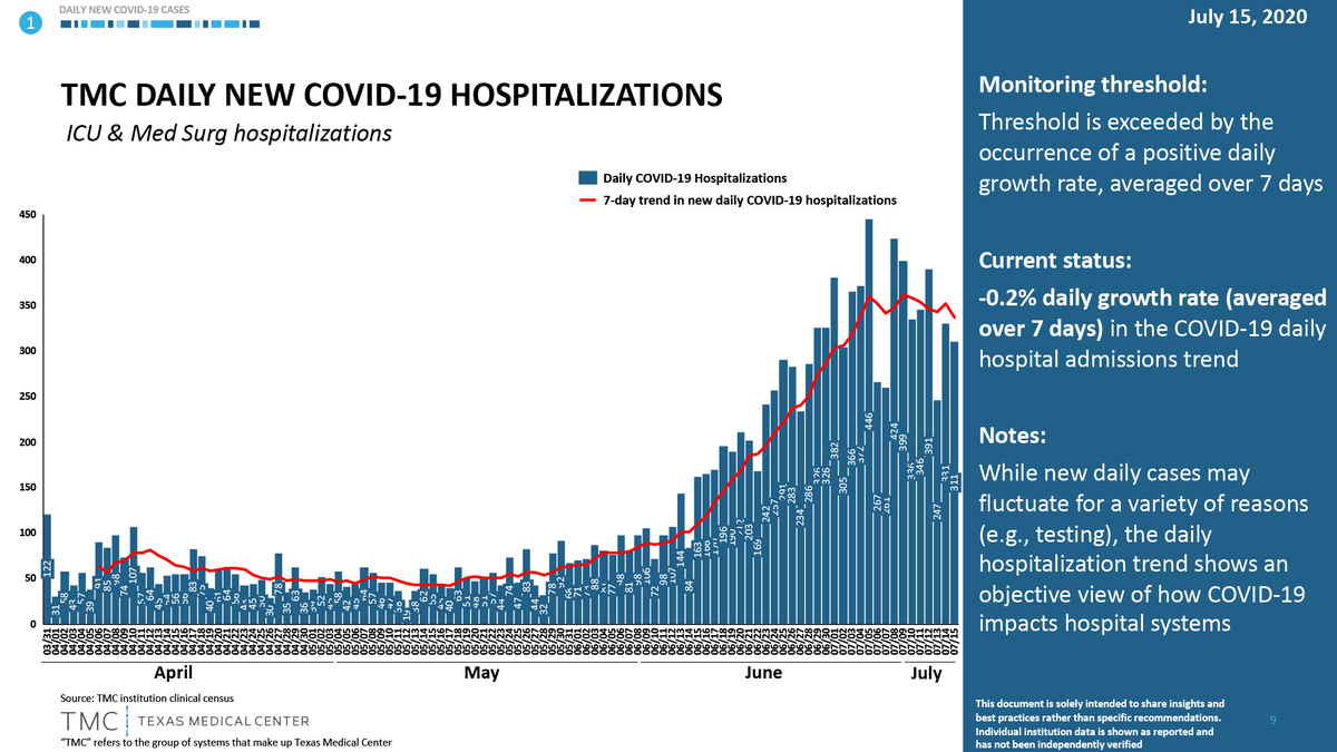 f-TMC-daily-new-covid-19-hospitalizations-7-16-2020.png