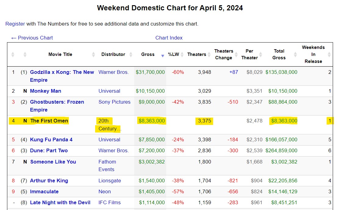 God's Wrath At The Box Office.jpg