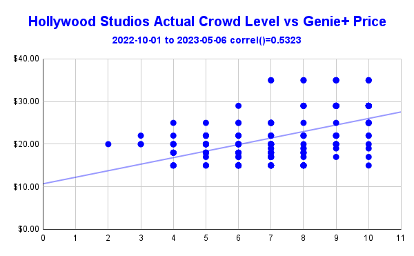 Hollywood Studios Actual Crowd Level vs Genie+ Price.png