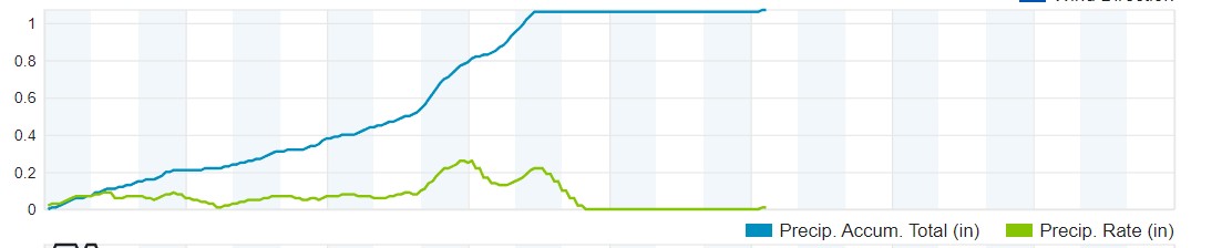 Katella Rain Gauge.jpg