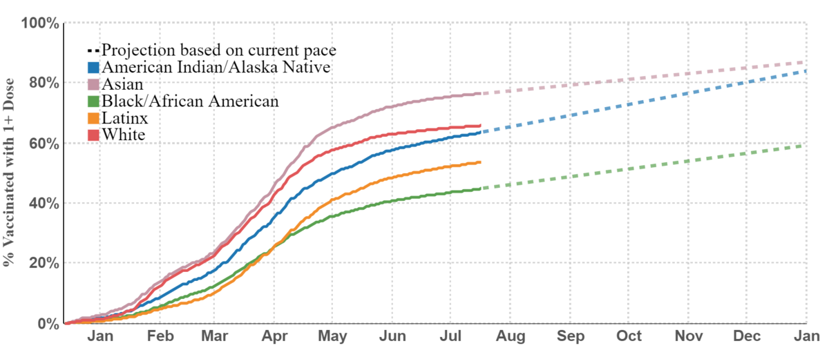 LAC_race_projection.png