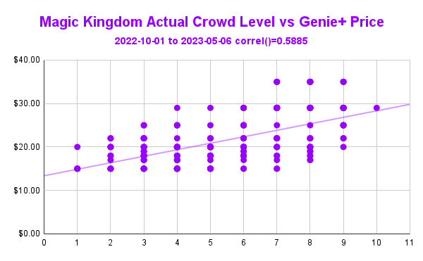 Magic Kingdom Actual Crowd Level vs Genie+ Price.png