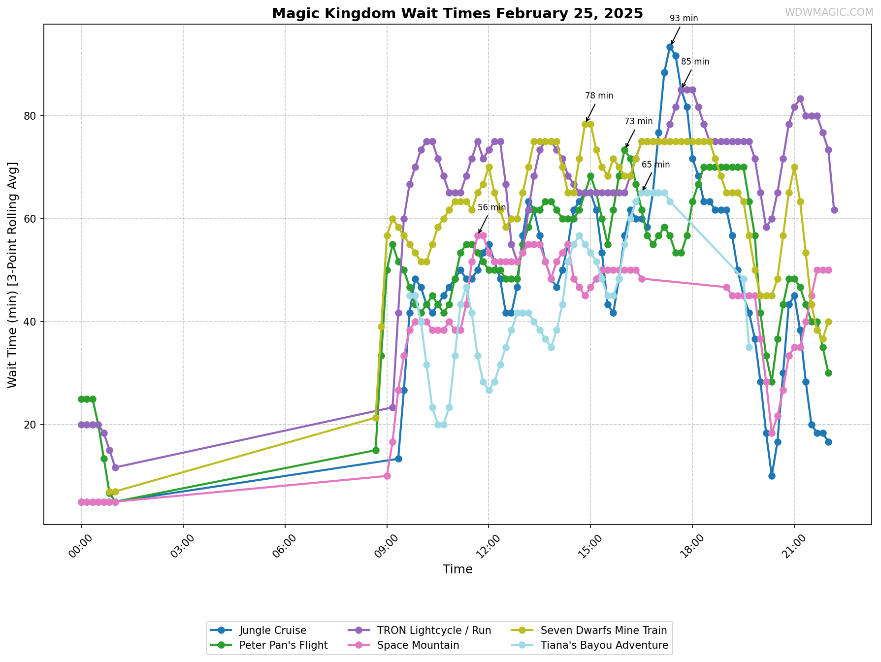 Magic_Kingdom_wait_times.png