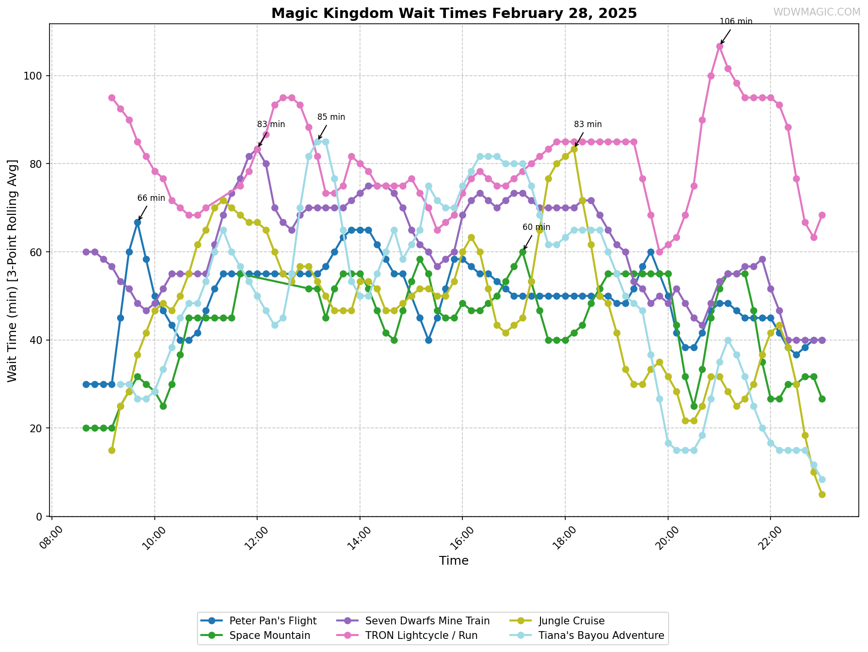 Magic_Kingdom_wait_times.png