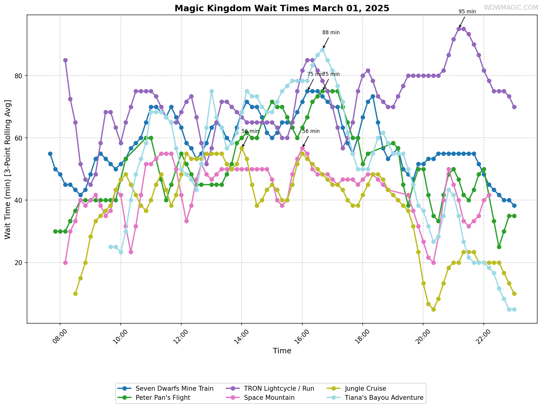 Magic_Kingdom_wait_times.png