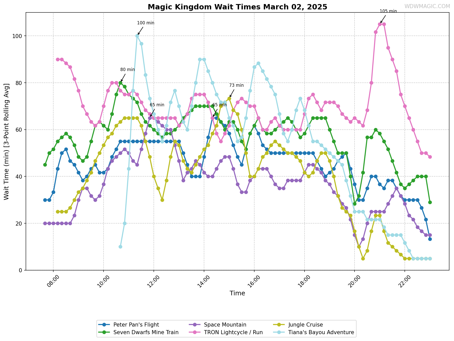 Magic_Kingdom_wait_times.png