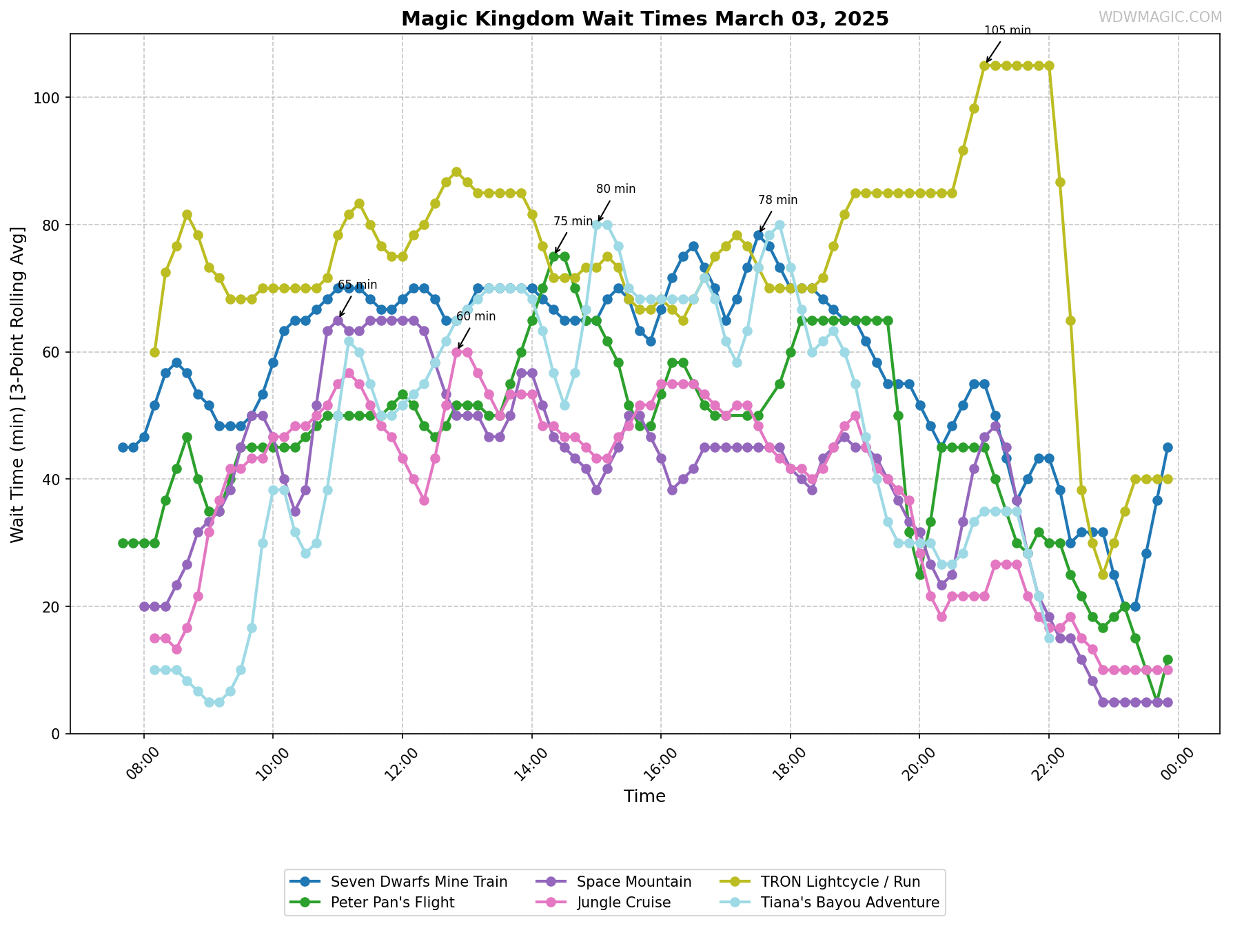 Magic_Kingdom_wait_times.png