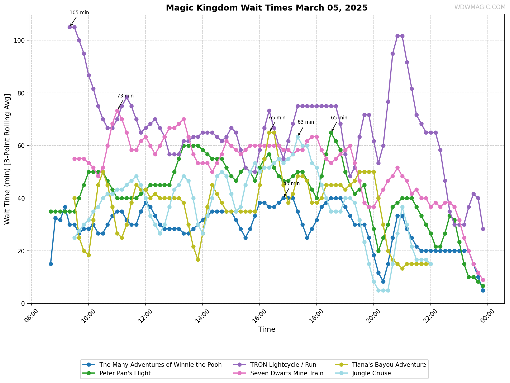 Magic_Kingdom_wait_times.png