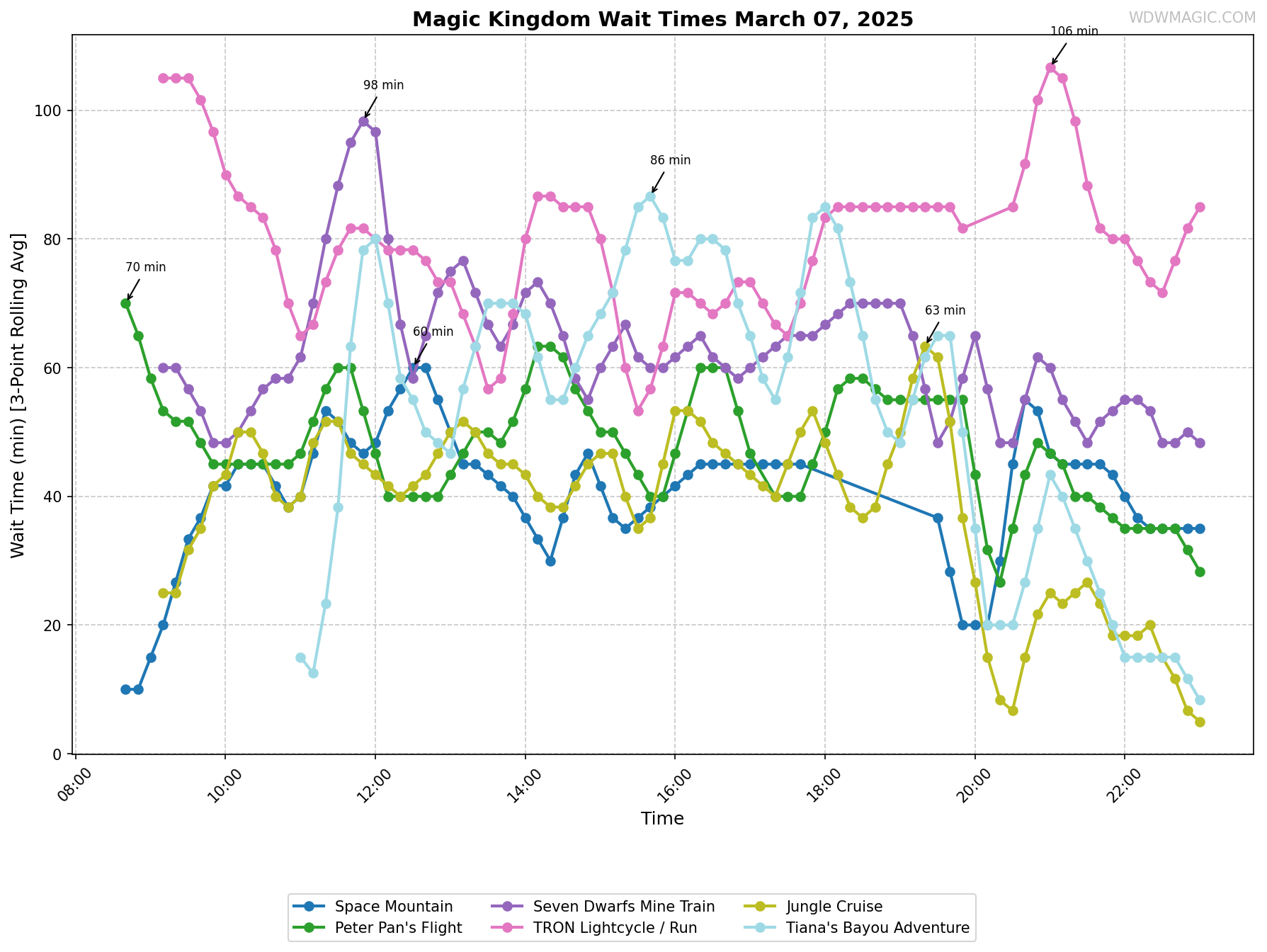Magic_Kingdom_wait_times.png