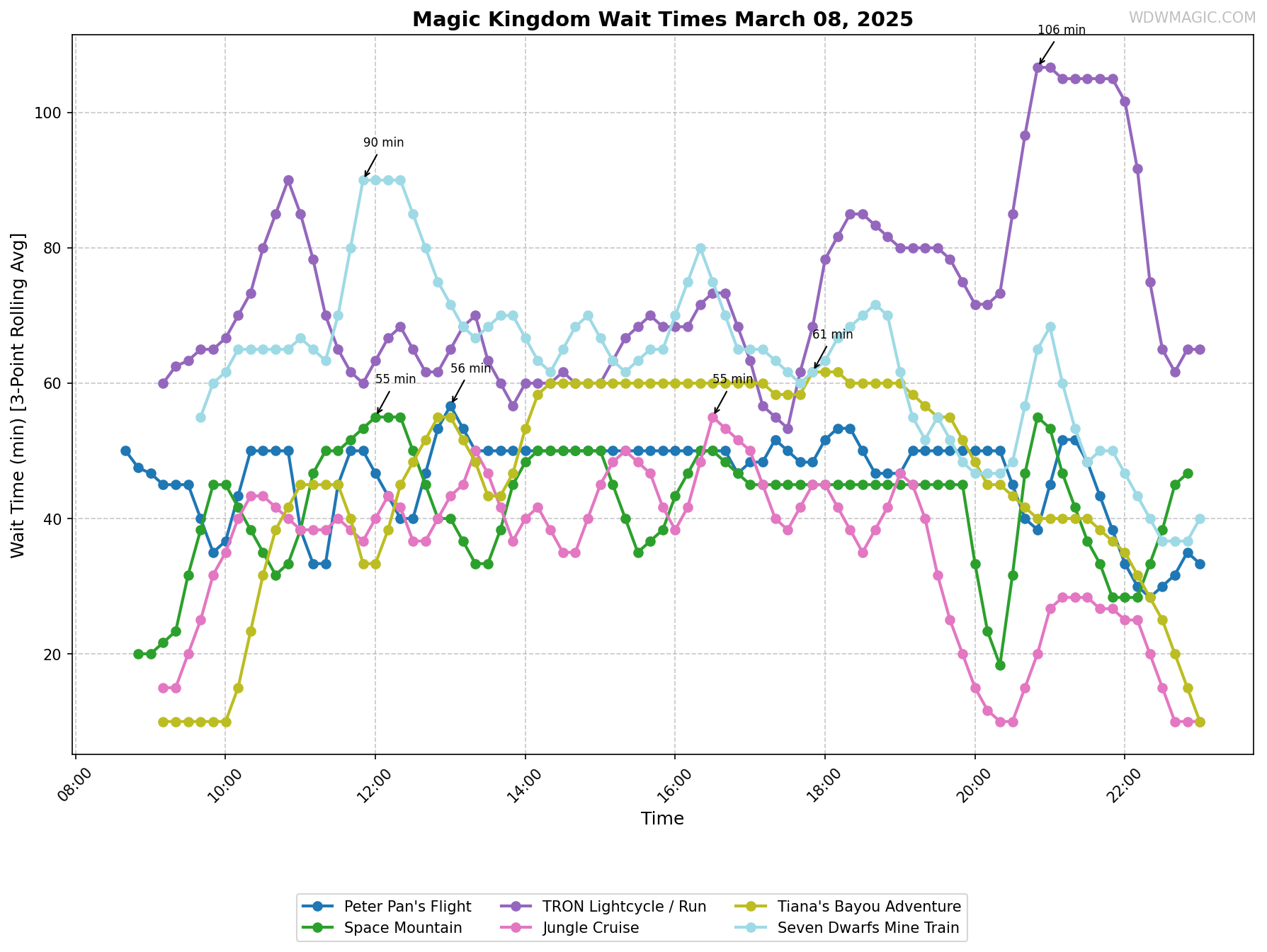 Magic_Kingdom_wait_times.png