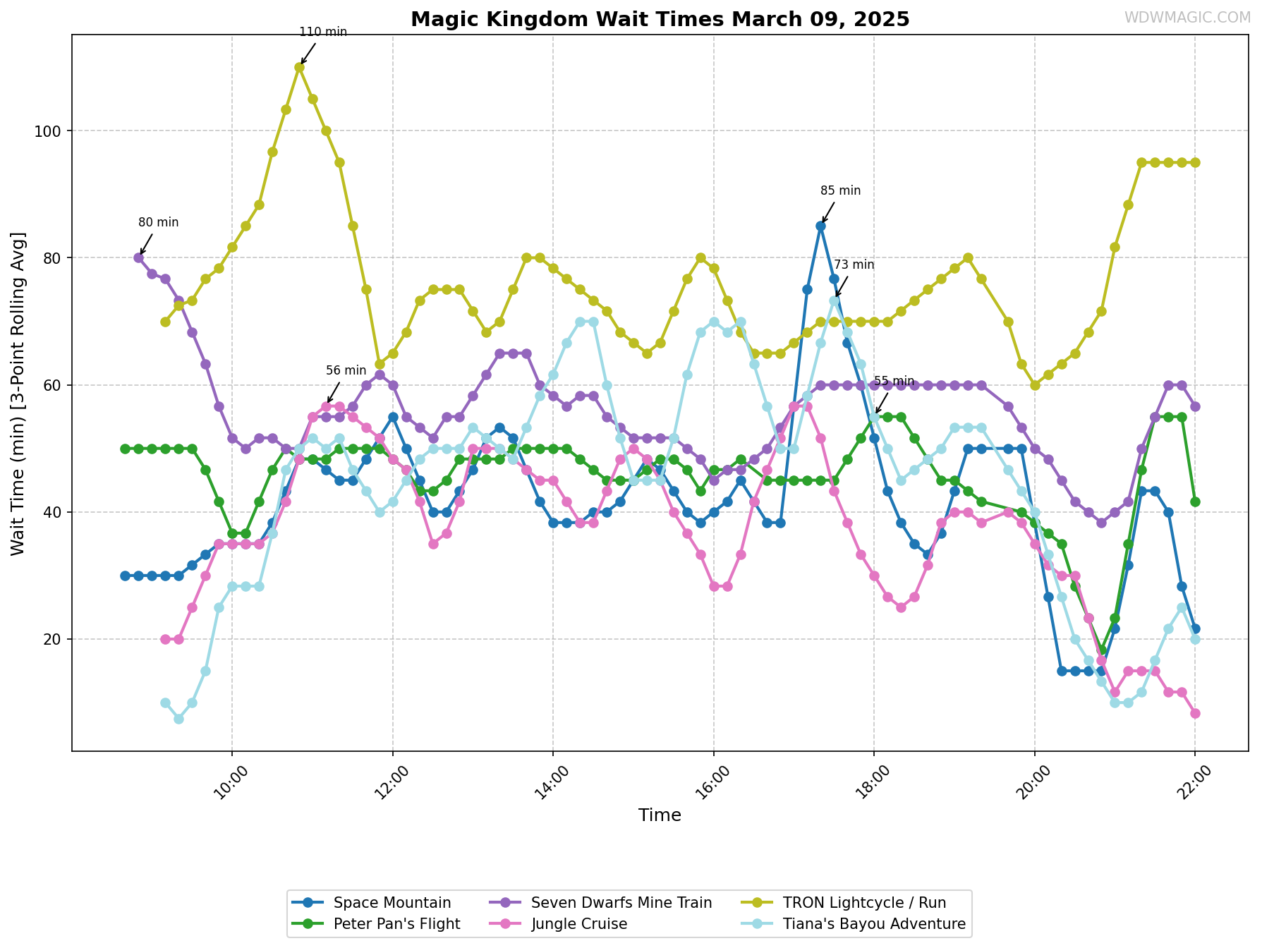 Magic_Kingdom_wait_times.png