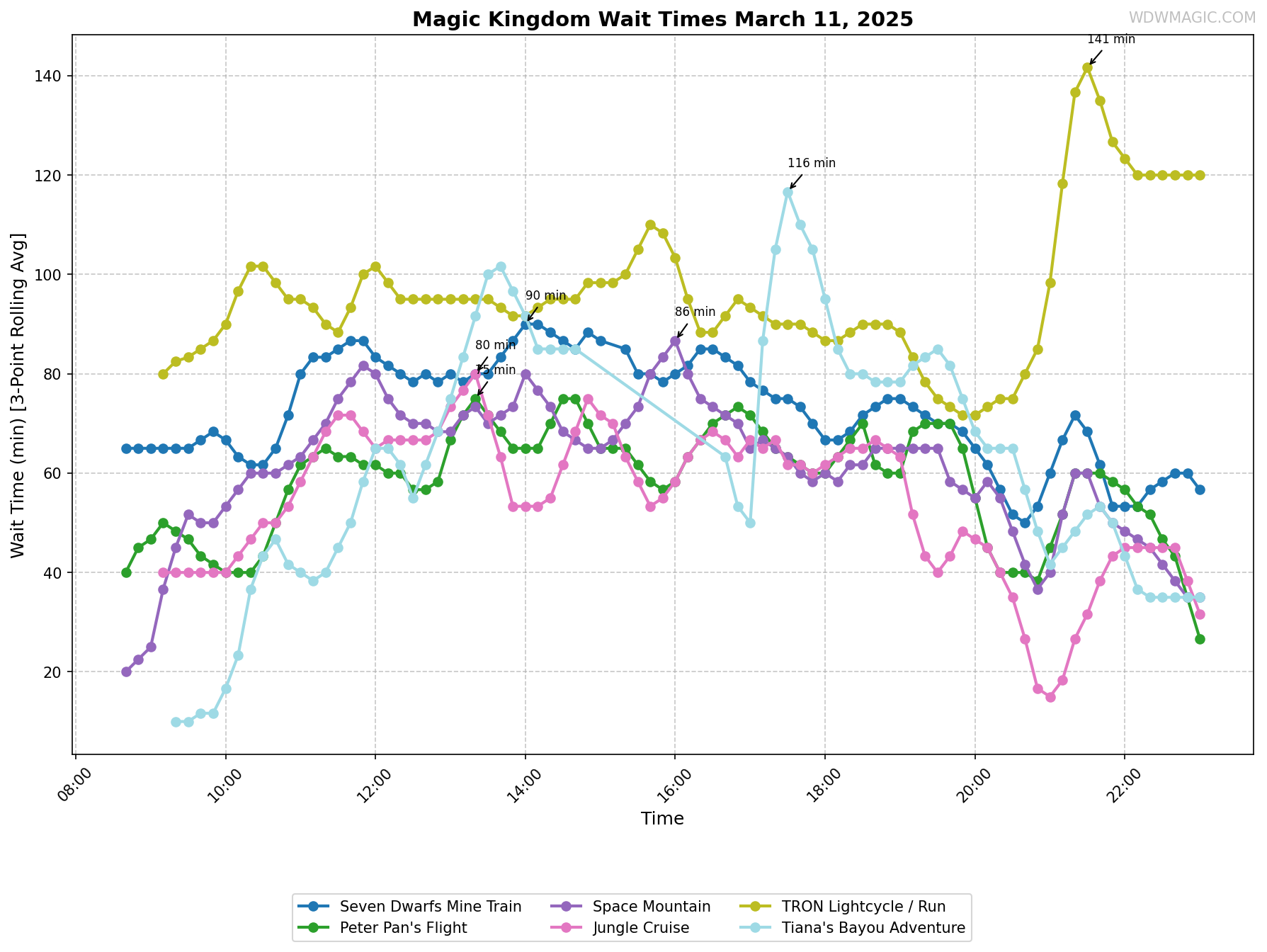 Magic_Kingdom_wait_times.png