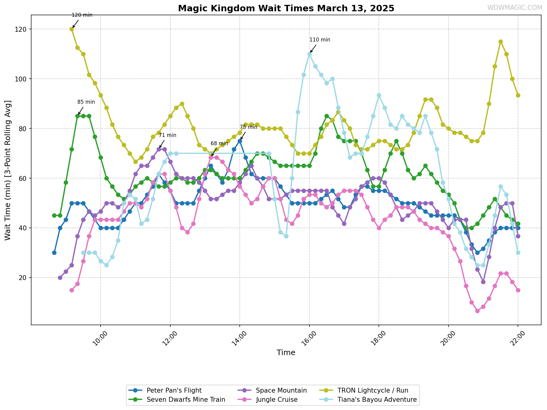 Magic_Kingdom_wait_times.png