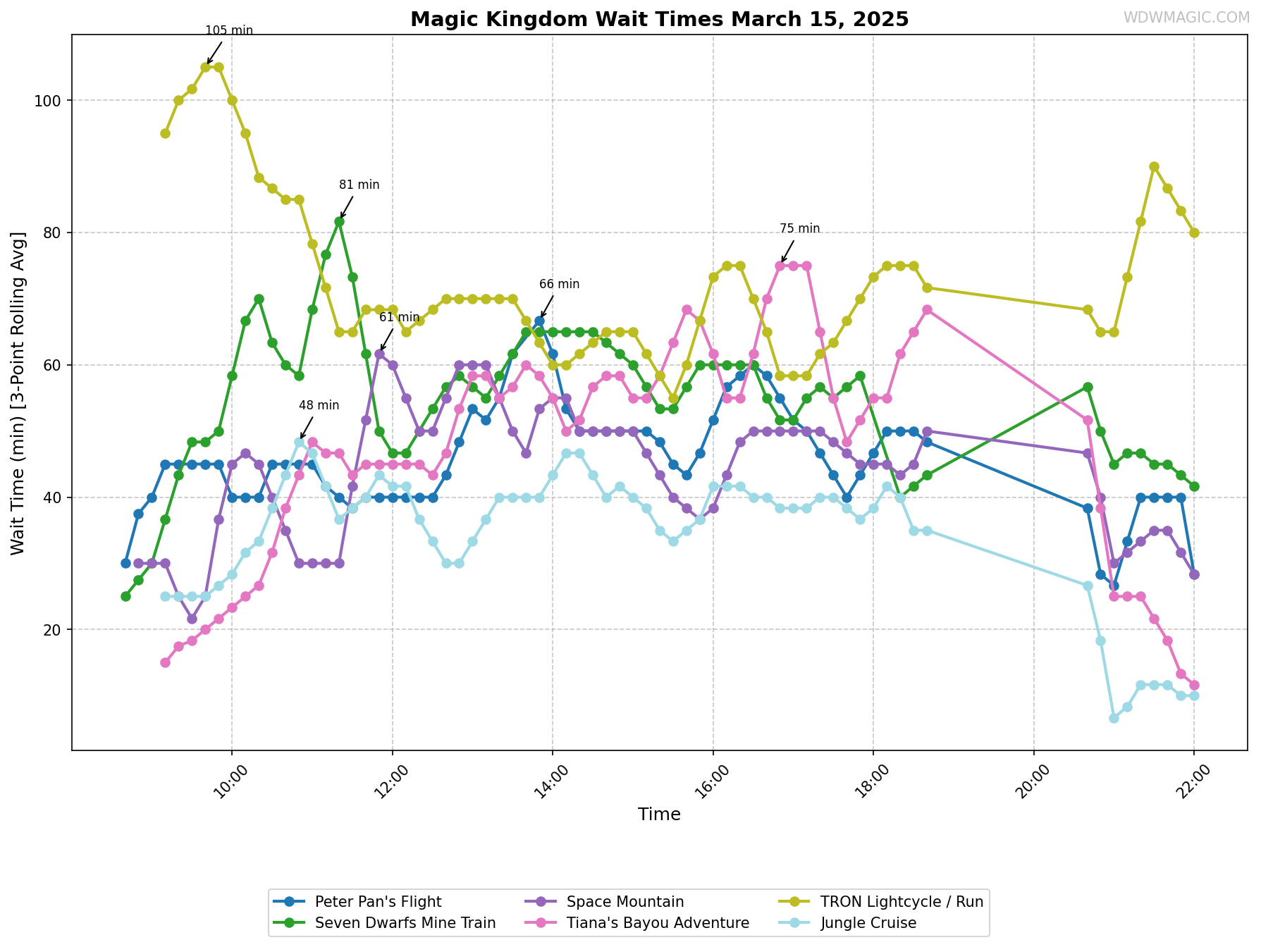 Magic_Kingdom_wait_times.png